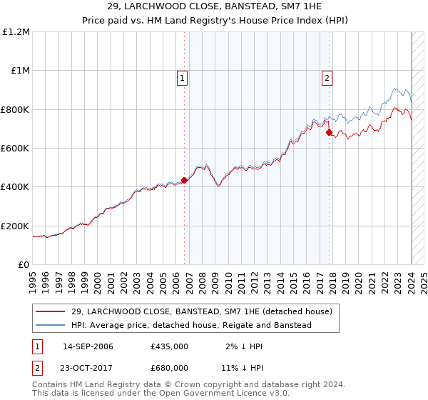 29, LARCHWOOD CLOSE, BANSTEAD, SM7 1HE: Price paid vs HM Land Registry's House Price Index