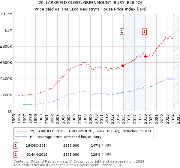 29, LARKFIELD CLOSE, GREENMOUNT, BURY, BL8 4QJ: Price paid vs HM Land Registry's House Price Index