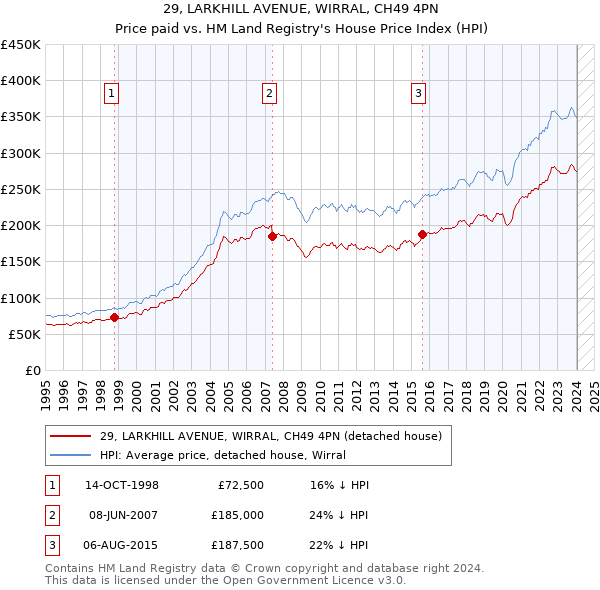 29, LARKHILL AVENUE, WIRRAL, CH49 4PN: Price paid vs HM Land Registry's House Price Index