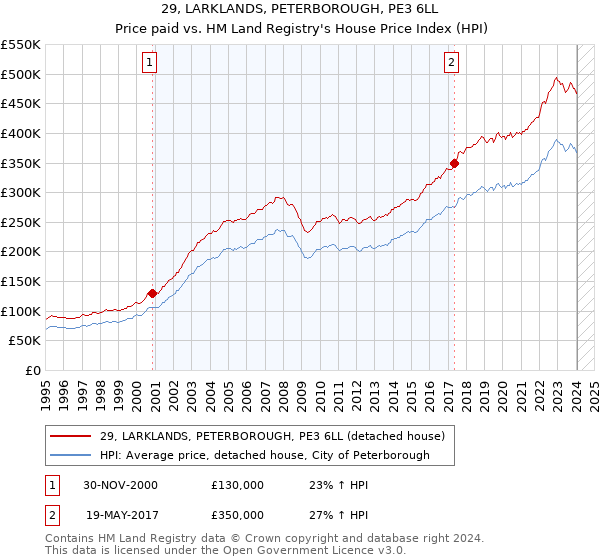 29, LARKLANDS, PETERBOROUGH, PE3 6LL: Price paid vs HM Land Registry's House Price Index