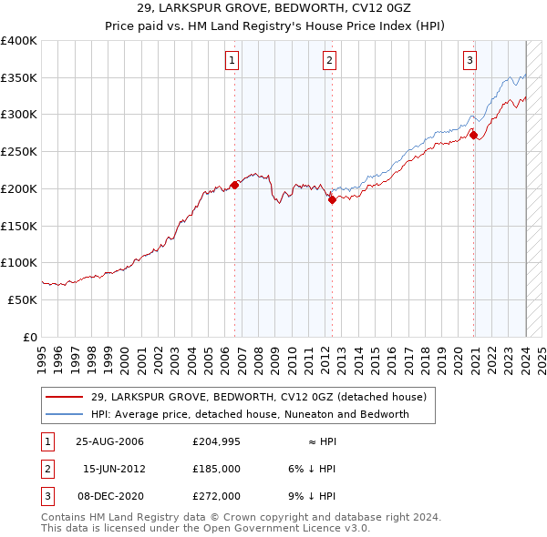 29, LARKSPUR GROVE, BEDWORTH, CV12 0GZ: Price paid vs HM Land Registry's House Price Index