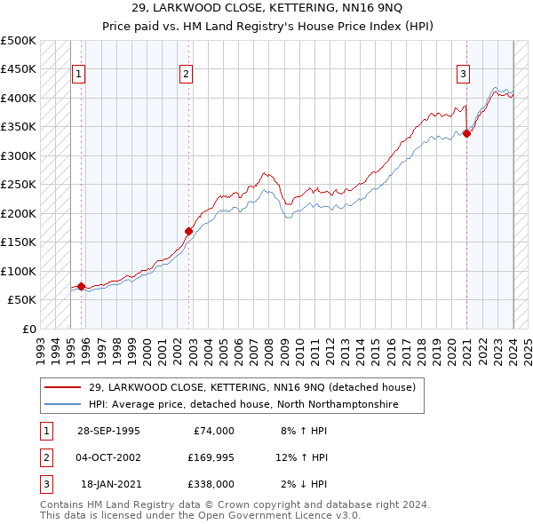 29, LARKWOOD CLOSE, KETTERING, NN16 9NQ: Price paid vs HM Land Registry's House Price Index