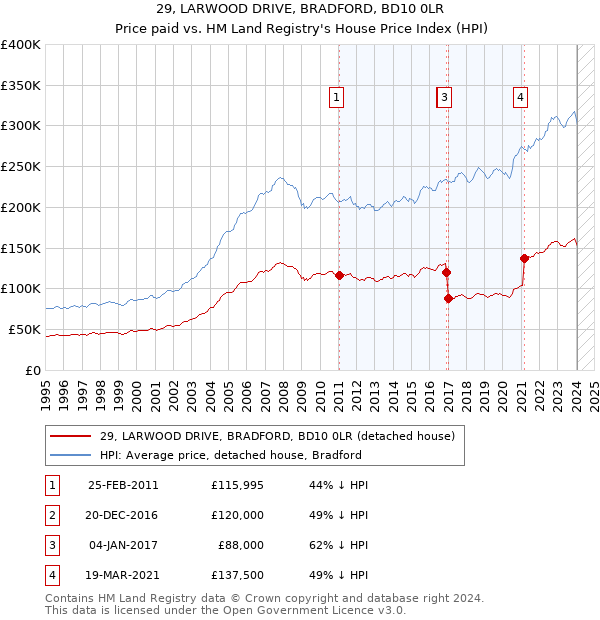 29, LARWOOD DRIVE, BRADFORD, BD10 0LR: Price paid vs HM Land Registry's House Price Index