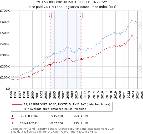 29, LASHBROOKS ROAD, UCKFIELD, TN22 2AY: Price paid vs HM Land Registry's House Price Index