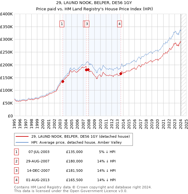 29, LAUND NOOK, BELPER, DE56 1GY: Price paid vs HM Land Registry's House Price Index