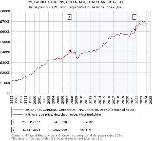 29, LAUREL GARDENS, GREENHAM, THATCHAM, RG19 8XU: Price paid vs HM Land Registry's House Price Index