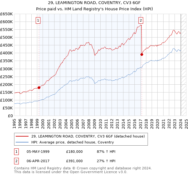 29, LEAMINGTON ROAD, COVENTRY, CV3 6GF: Price paid vs HM Land Registry's House Price Index