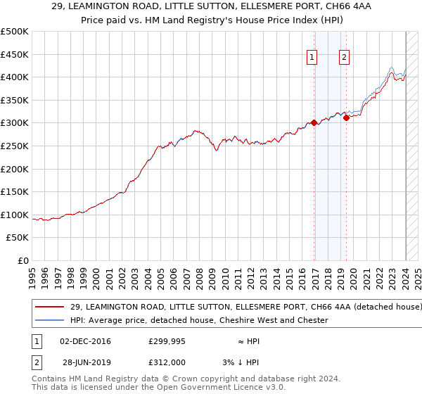 29, LEAMINGTON ROAD, LITTLE SUTTON, ELLESMERE PORT, CH66 4AA: Price paid vs HM Land Registry's House Price Index