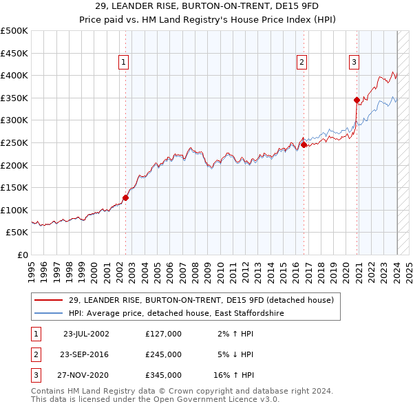 29, LEANDER RISE, BURTON-ON-TRENT, DE15 9FD: Price paid vs HM Land Registry's House Price Index