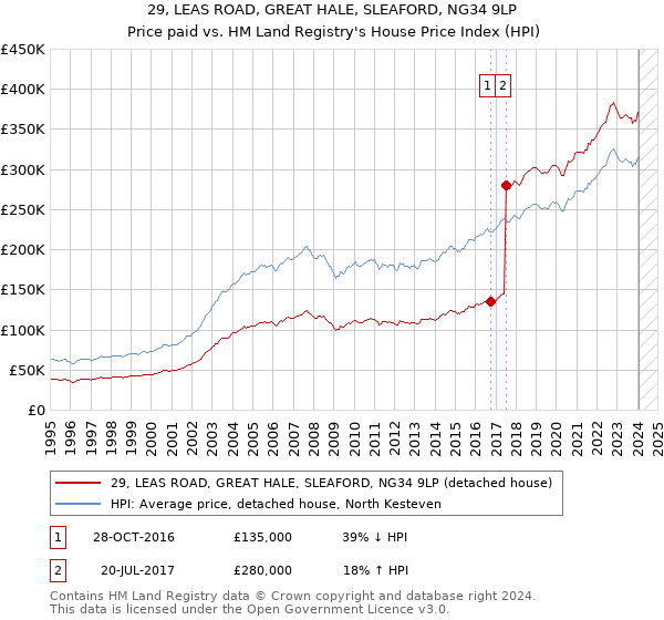 29, LEAS ROAD, GREAT HALE, SLEAFORD, NG34 9LP: Price paid vs HM Land Registry's House Price Index