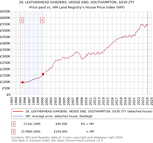 29, LEATHERHEAD GARDENS, HEDGE END, SOUTHAMPTON, SO30 2TY: Price paid vs HM Land Registry's House Price Index
