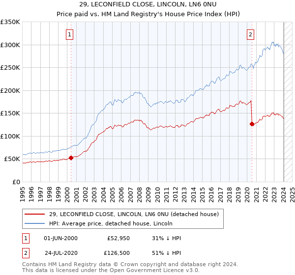 29, LECONFIELD CLOSE, LINCOLN, LN6 0NU: Price paid vs HM Land Registry's House Price Index