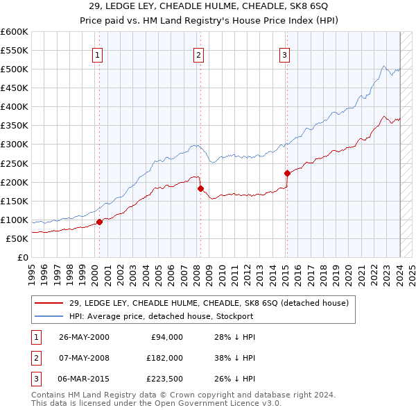 29, LEDGE LEY, CHEADLE HULME, CHEADLE, SK8 6SQ: Price paid vs HM Land Registry's House Price Index