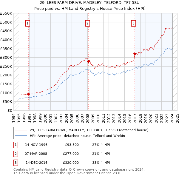 29, LEES FARM DRIVE, MADELEY, TELFORD, TF7 5SU: Price paid vs HM Land Registry's House Price Index