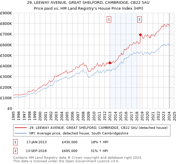 29, LEEWAY AVENUE, GREAT SHELFORD, CAMBRIDGE, CB22 5AU: Price paid vs HM Land Registry's House Price Index