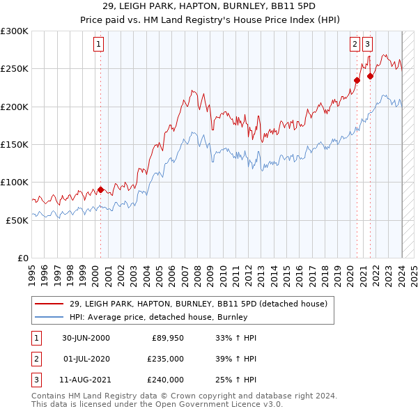 29, LEIGH PARK, HAPTON, BURNLEY, BB11 5PD: Price paid vs HM Land Registry's House Price Index