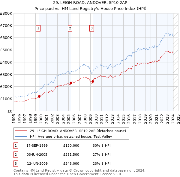 29, LEIGH ROAD, ANDOVER, SP10 2AP: Price paid vs HM Land Registry's House Price Index