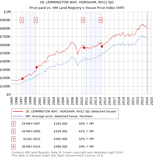 29, LEMMINGTON WAY, HORSHAM, RH12 5JG: Price paid vs HM Land Registry's House Price Index