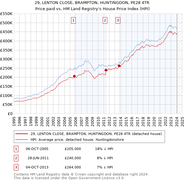 29, LENTON CLOSE, BRAMPTON, HUNTINGDON, PE28 4TR: Price paid vs HM Land Registry's House Price Index