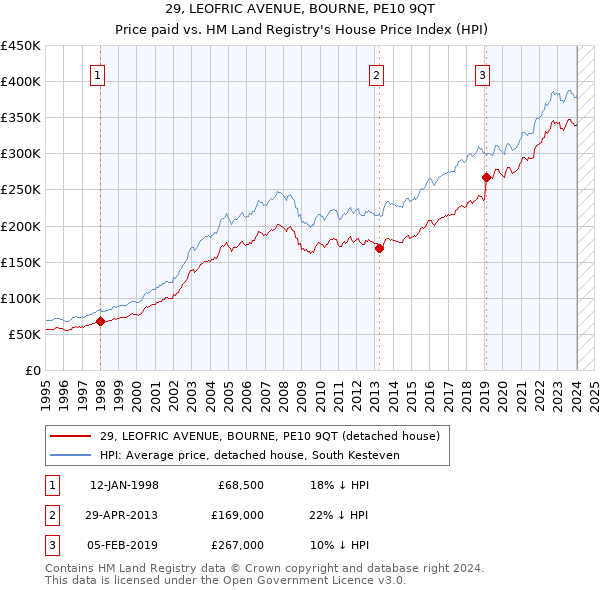 29, LEOFRIC AVENUE, BOURNE, PE10 9QT: Price paid vs HM Land Registry's House Price Index