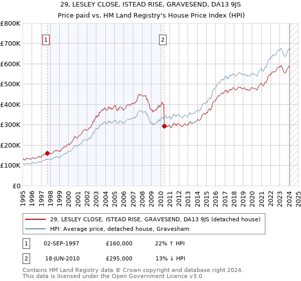 29, LESLEY CLOSE, ISTEAD RISE, GRAVESEND, DA13 9JS: Price paid vs HM Land Registry's House Price Index