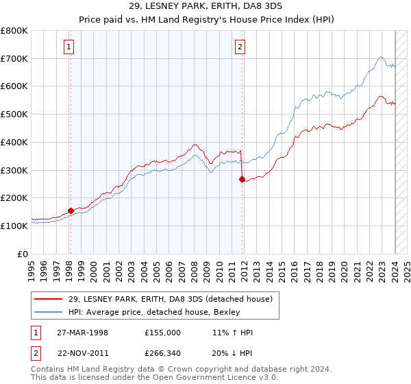 29, LESNEY PARK, ERITH, DA8 3DS: Price paid vs HM Land Registry's House Price Index