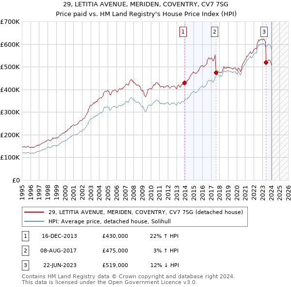 29, LETITIA AVENUE, MERIDEN, COVENTRY, CV7 7SG: Price paid vs HM Land Registry's House Price Index