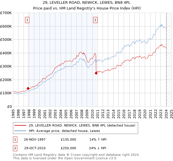 29, LEVELLER ROAD, NEWICK, LEWES, BN8 4PL: Price paid vs HM Land Registry's House Price Index