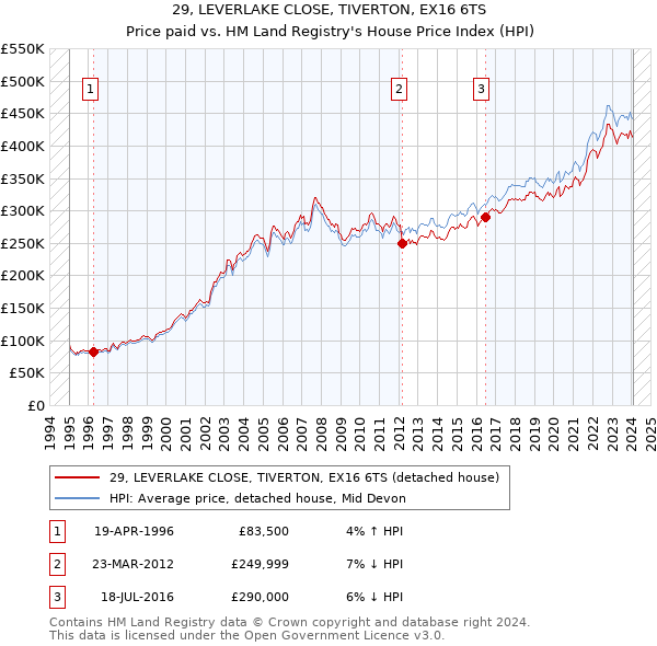 29, LEVERLAKE CLOSE, TIVERTON, EX16 6TS: Price paid vs HM Land Registry's House Price Index