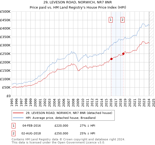 29, LEVESON ROAD, NORWICH, NR7 8NR: Price paid vs HM Land Registry's House Price Index