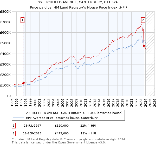 29, LICHFIELD AVENUE, CANTERBURY, CT1 3YA: Price paid vs HM Land Registry's House Price Index