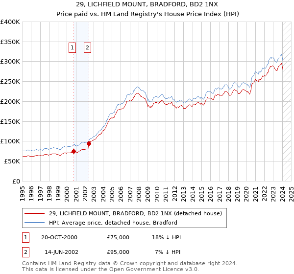 29, LICHFIELD MOUNT, BRADFORD, BD2 1NX: Price paid vs HM Land Registry's House Price Index