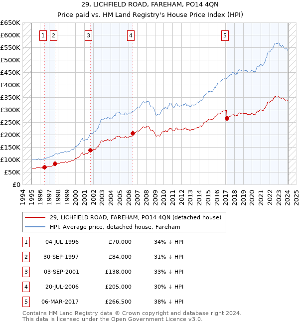 29, LICHFIELD ROAD, FAREHAM, PO14 4QN: Price paid vs HM Land Registry's House Price Index