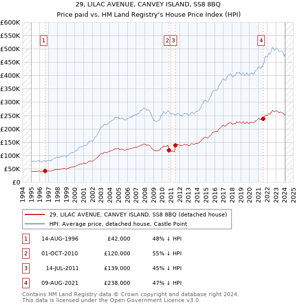 29, LILAC AVENUE, CANVEY ISLAND, SS8 8BQ: Price paid vs HM Land Registry's House Price Index