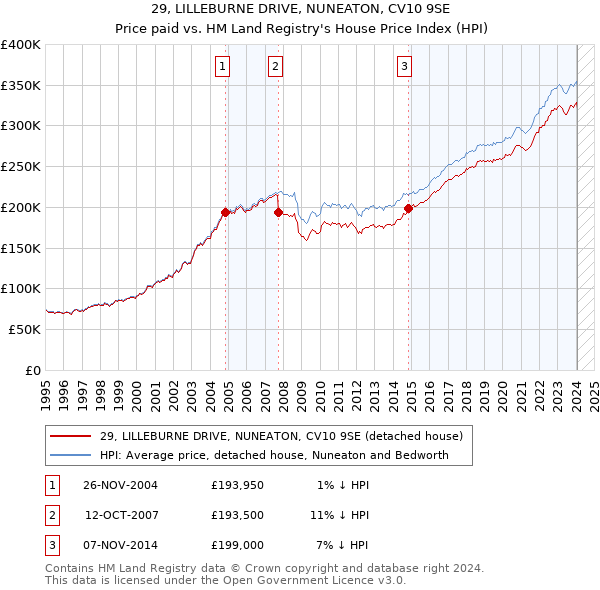 29, LILLEBURNE DRIVE, NUNEATON, CV10 9SE: Price paid vs HM Land Registry's House Price Index