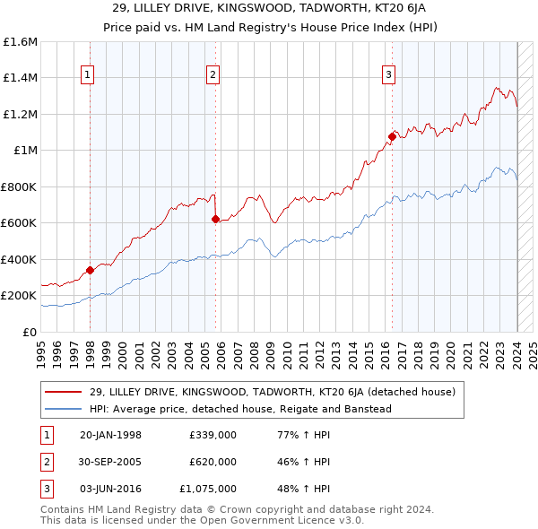 29, LILLEY DRIVE, KINGSWOOD, TADWORTH, KT20 6JA: Price paid vs HM Land Registry's House Price Index