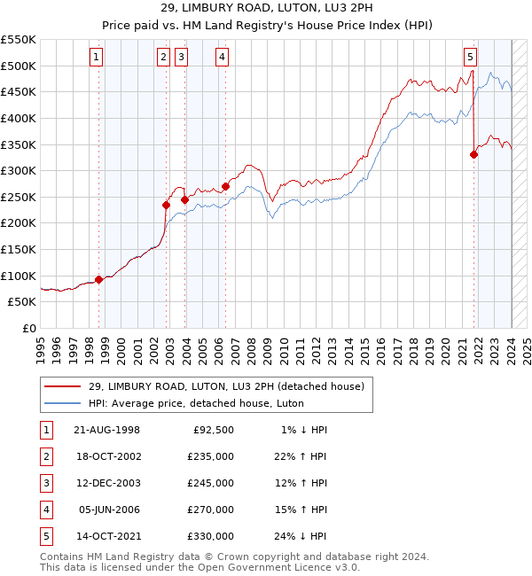 29, LIMBURY ROAD, LUTON, LU3 2PH: Price paid vs HM Land Registry's House Price Index