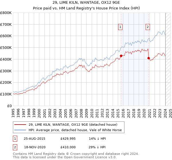 29, LIME KILN, WANTAGE, OX12 9GE: Price paid vs HM Land Registry's House Price Index