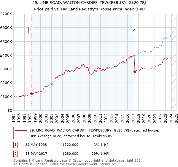 29, LIME ROAD, WALTON CARDIFF, TEWKESBURY, GL20 7RJ: Price paid vs HM Land Registry's House Price Index