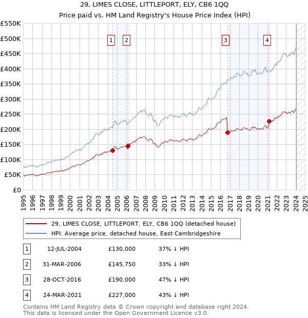 29, LIMES CLOSE, LITTLEPORT, ELY, CB6 1QQ: Price paid vs HM Land Registry's House Price Index