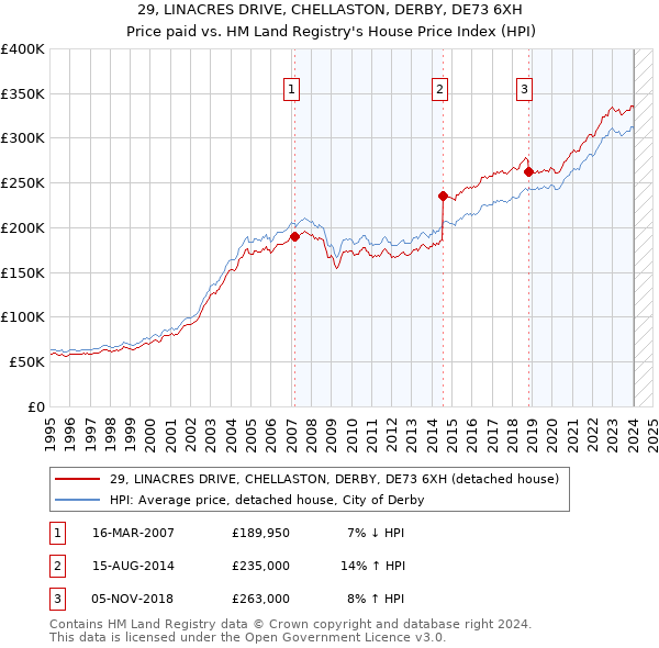 29, LINACRES DRIVE, CHELLASTON, DERBY, DE73 6XH: Price paid vs HM Land Registry's House Price Index