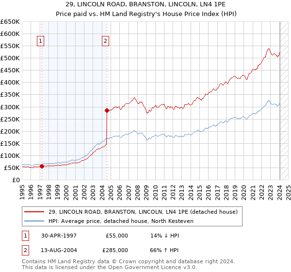 29, LINCOLN ROAD, BRANSTON, LINCOLN, LN4 1PE: Price paid vs HM Land Registry's House Price Index