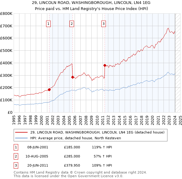 29, LINCOLN ROAD, WASHINGBOROUGH, LINCOLN, LN4 1EG: Price paid vs HM Land Registry's House Price Index