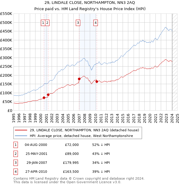 29, LINDALE CLOSE, NORTHAMPTON, NN3 2AQ: Price paid vs HM Land Registry's House Price Index