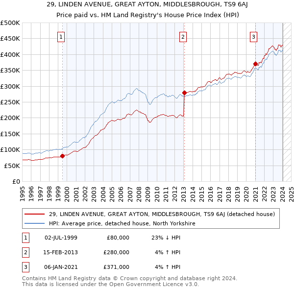 29, LINDEN AVENUE, GREAT AYTON, MIDDLESBROUGH, TS9 6AJ: Price paid vs HM Land Registry's House Price Index