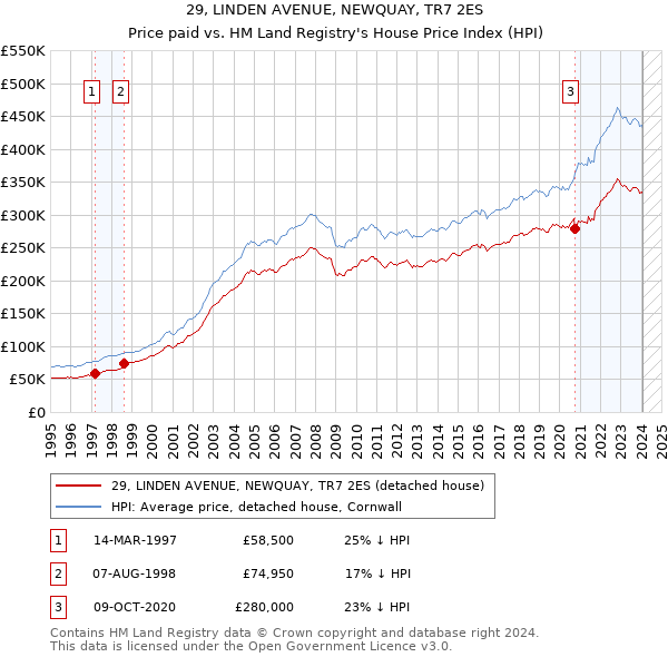 29, LINDEN AVENUE, NEWQUAY, TR7 2ES: Price paid vs HM Land Registry's House Price Index