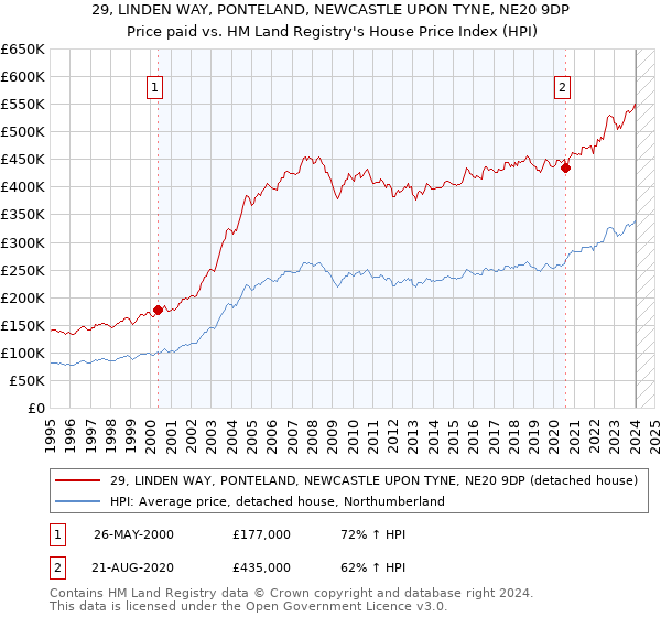29, LINDEN WAY, PONTELAND, NEWCASTLE UPON TYNE, NE20 9DP: Price paid vs HM Land Registry's House Price Index