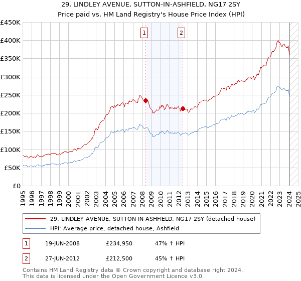 29, LINDLEY AVENUE, SUTTON-IN-ASHFIELD, NG17 2SY: Price paid vs HM Land Registry's House Price Index