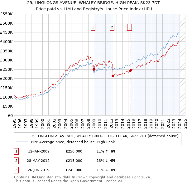 29, LINGLONGS AVENUE, WHALEY BRIDGE, HIGH PEAK, SK23 7DT: Price paid vs HM Land Registry's House Price Index