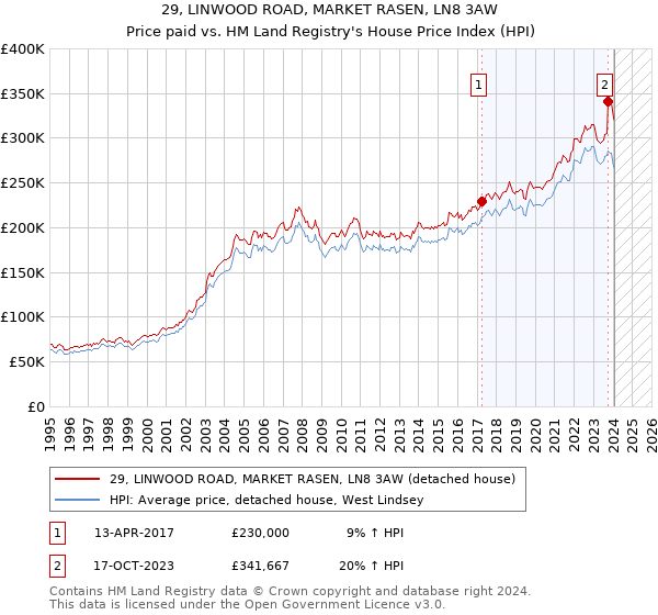 29, LINWOOD ROAD, MARKET RASEN, LN8 3AW: Price paid vs HM Land Registry's House Price Index
